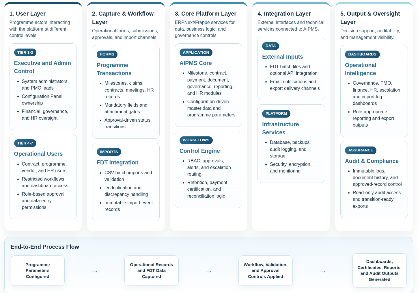 System architecture and solution planning